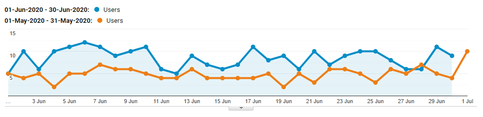 Increase google ads traffic 60% in the first month