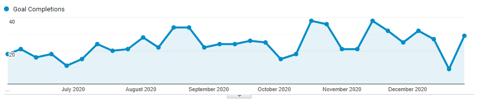 Graph showing google ads goal completions