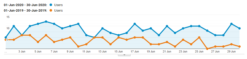 Increase google ads traffic 138% in the first month compared to previous year