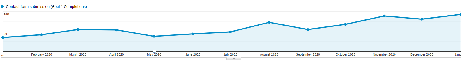 SEO goal completions triple over one year