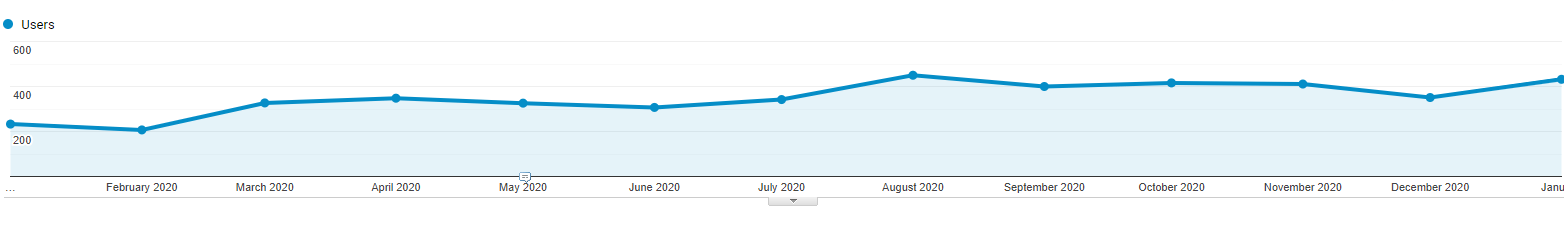 SEO traffic increases more than double over one year