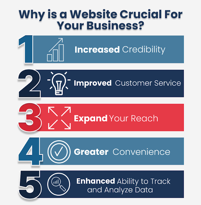 A graphic displaying why a website is crucial for your business. 