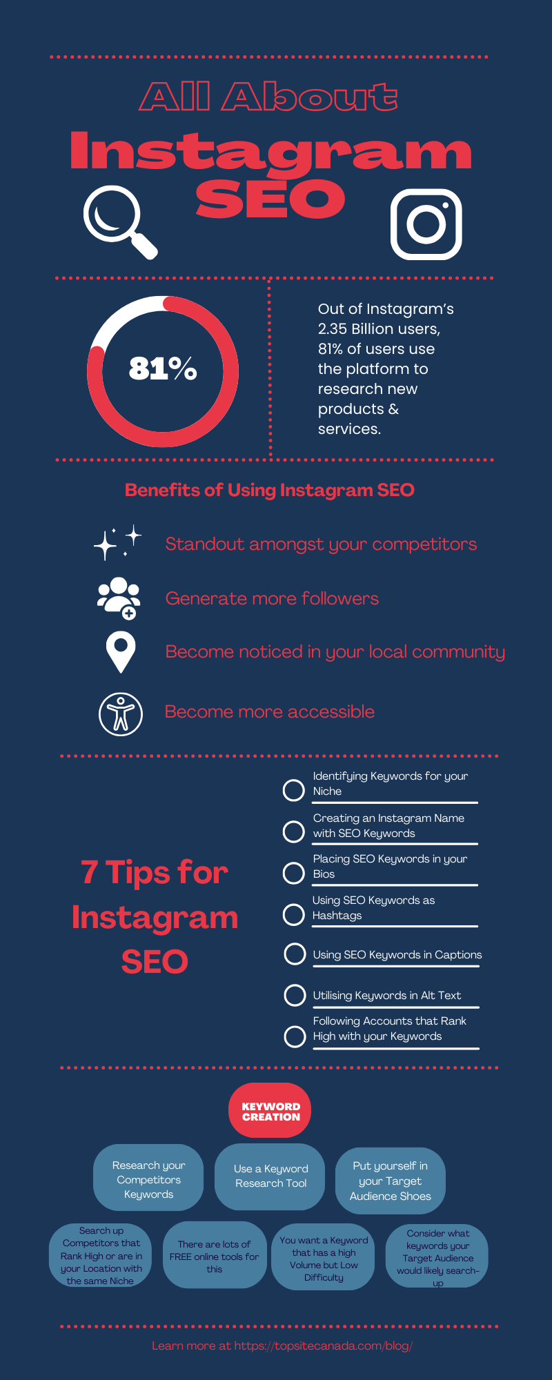  This infographic is titled “All About SEO.” It sums up the content of this article, listing the 7 tips for Instagram SEO. 