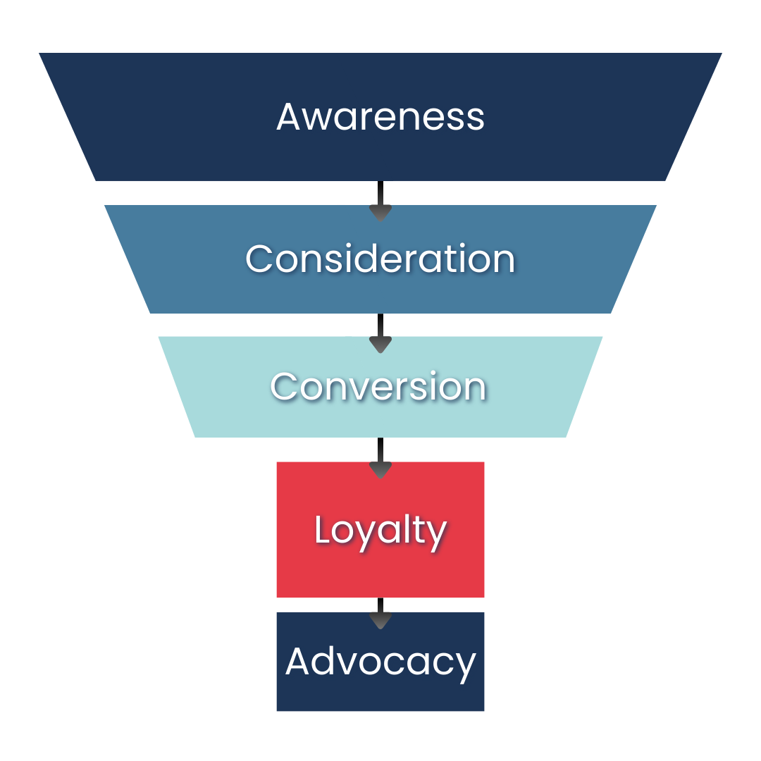 Marketing Funnel - Awareness, Consideration, Conversion, Loyalty, Advocacy